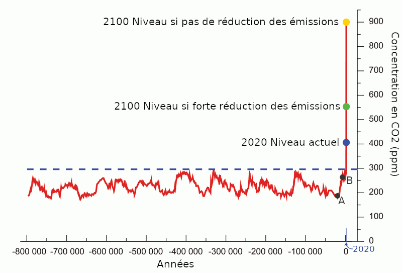 Évolution du taux de CO2 dans l'atmosphère depuis 800 000 ans